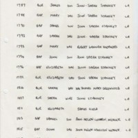 Church Register data from 1786